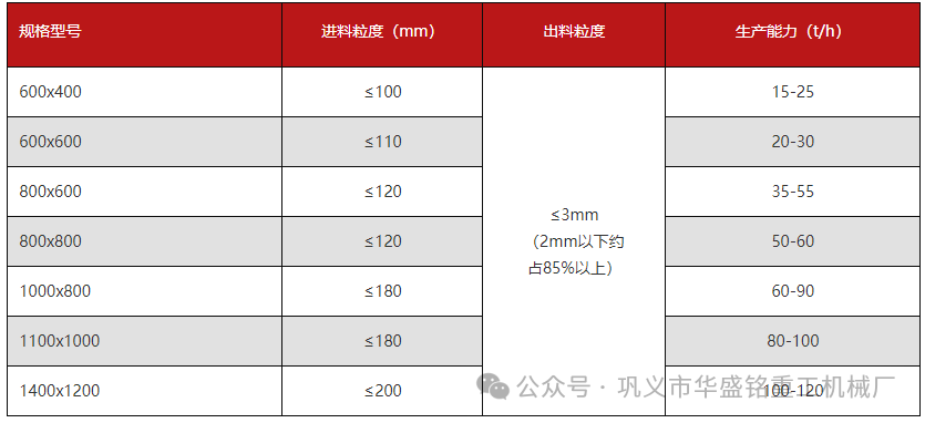 水泥 石膏粉碎用華盛銘哪種粉碎機更好用？型號有哪些